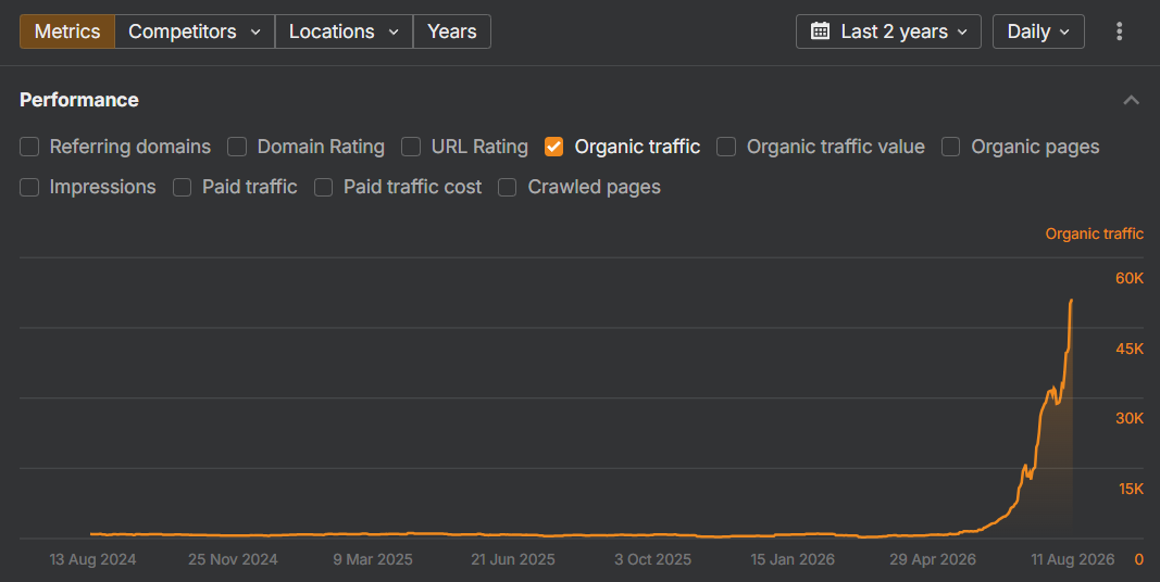 Ahrefs organic traffic graph for MeltValue.com, flat near zero through early 2026 then climbing sharply to roughly 57,000 monthly visits by August 2026.